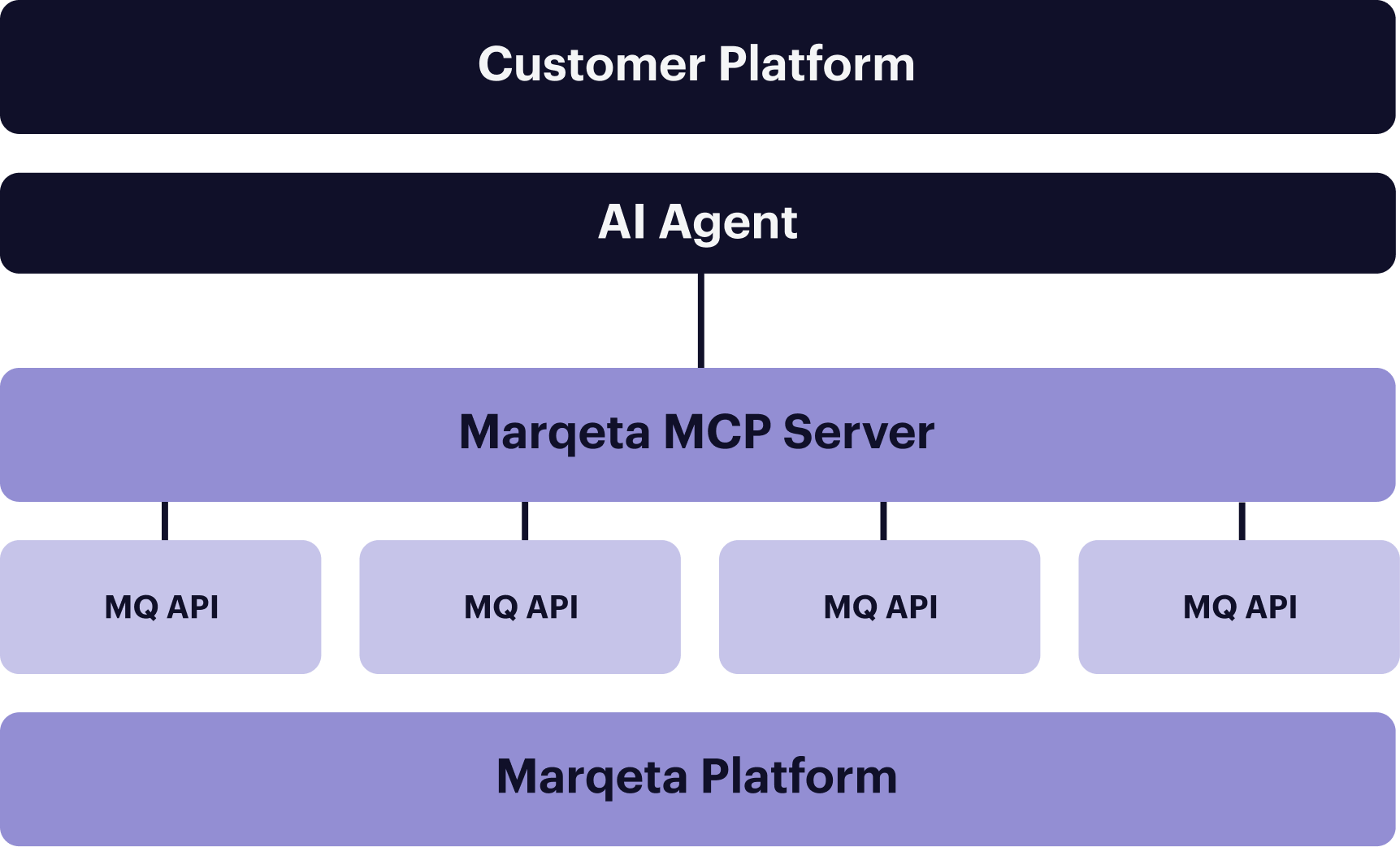 MCP image Marqeta